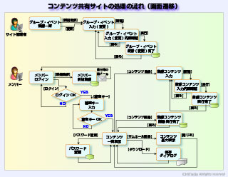 ファイル構造の特徴とOPENモード、ファイル制御の処理