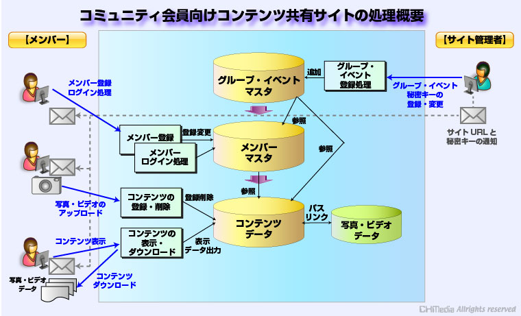 コミュニティ会員向けのコンテンツ共有の処理概要