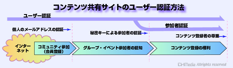 コミュニティ会員のユーザー認証方法