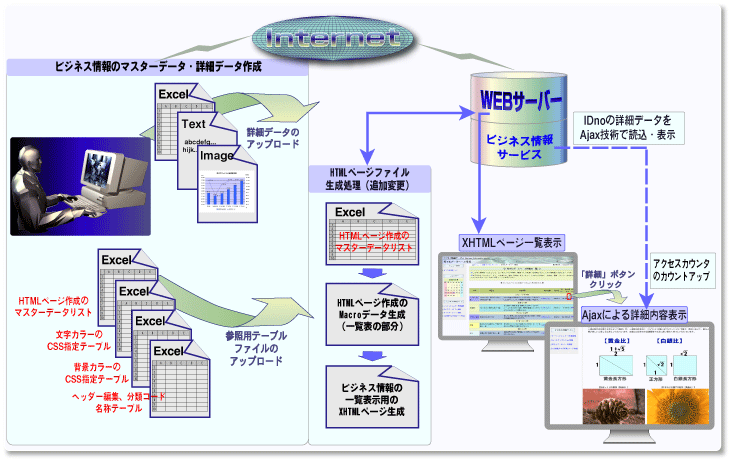 Biz情報ブログHTMLページ作成システムの処理概要図