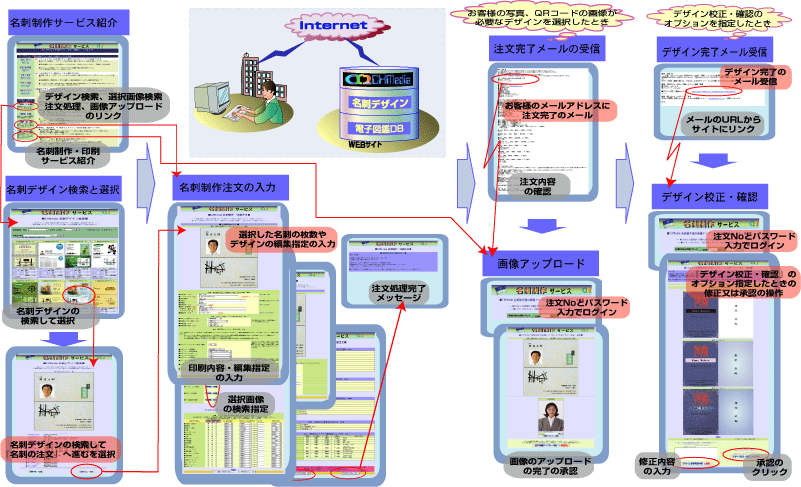 order proccess flow