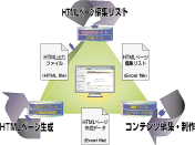 HTMLページ制作システム