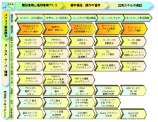 WEBデザイン・開発教室：eラーニングのコース概要