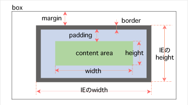 IEmargin,padding̑_