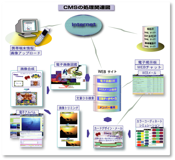コミュニケーション・メディア・サービスの処理図