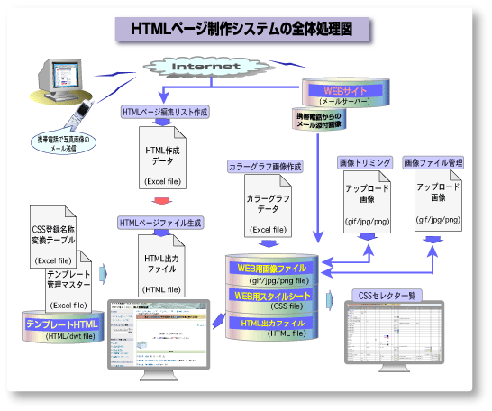 HTMLページ制作システムの処理図