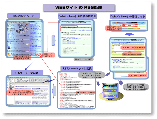 RSSの設置とRSSデータ登録管理処理の処理図