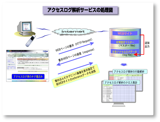 アクセスログ解析システムの処理図