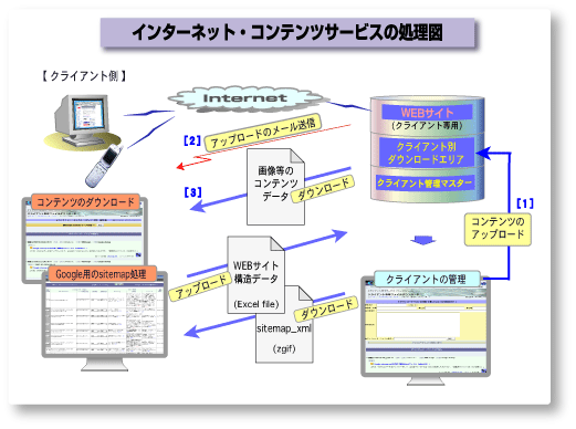 クライアント向けインターネット・コンテンツ提供サービスの処理図