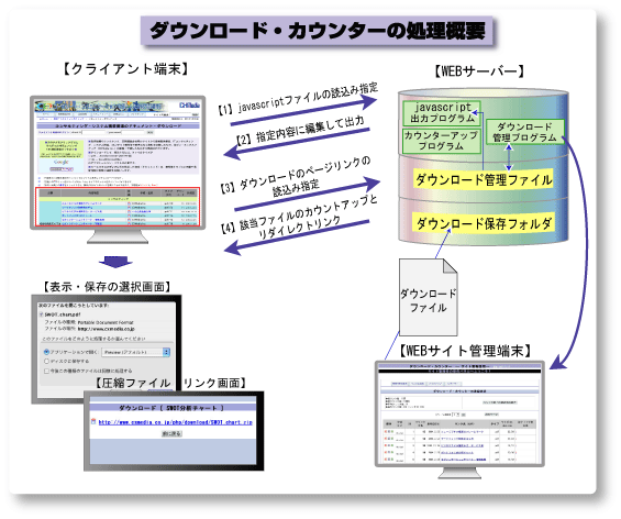 コンテンツのダウンロード管理システムの処理図