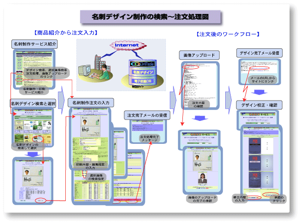 デザイン印刷サービスの商品検索から受注・納品・入金管理システムの処理図