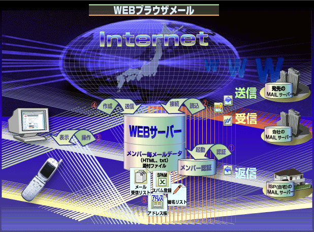 WEBメールの処理概略図