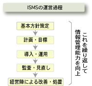 ISMS̉^cߒ