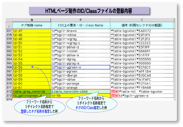 HTMLページ制作のid/classファイルの登録内容
