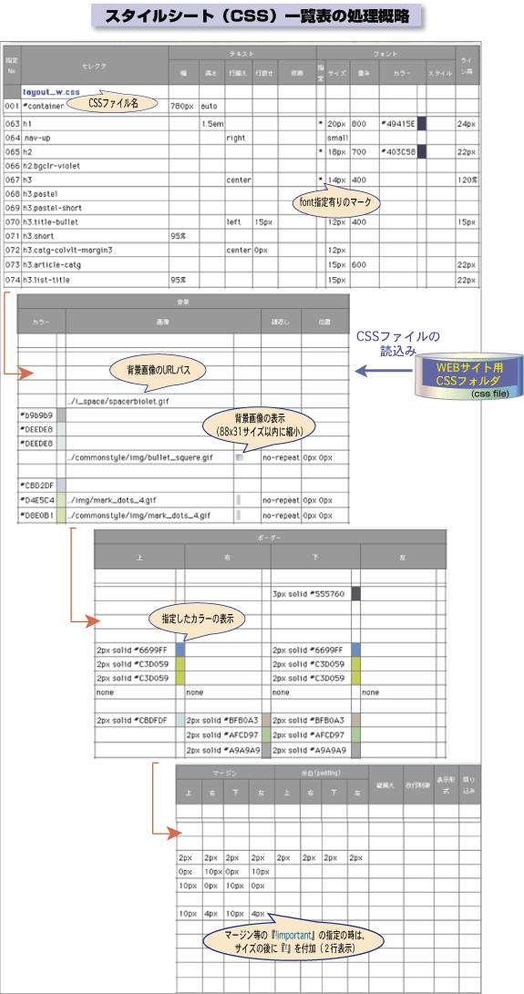 CSSセレクタ一覧の処理フローの概略図