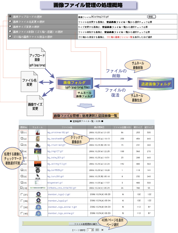 画像ファイル管理の処理フローの概略図