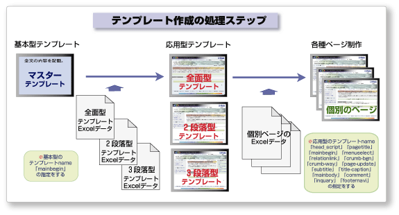 テンプレートの作成ステップ