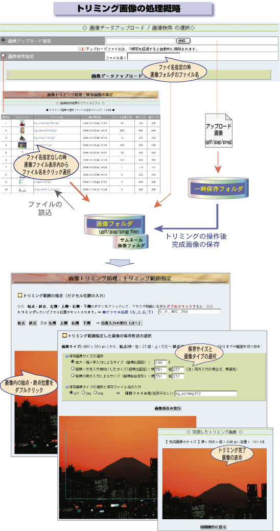 画像トリミングの処理フローの概略図