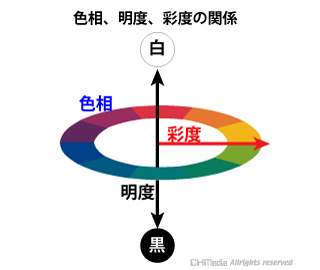 色相、明度、彩度の関係