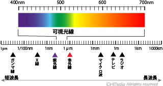 光の可視光線