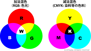 加法混色と減法混色