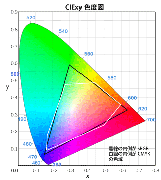 RGBとCMYK色空間