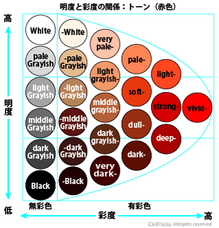 赤色における明度と彩度の関係（トーン）