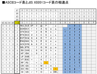 ASCIIとJIS X0201コードの相違点
