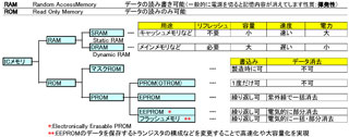 メモリの種類と役割