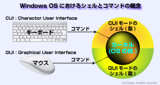 Windows OSにおける「シェル」と「コマンド」の概念