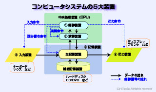 コンピュータシステムの5大装置