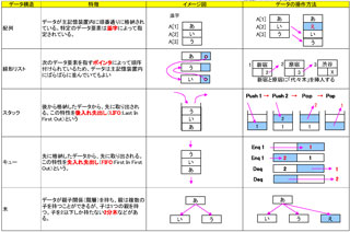 データ構造の種類