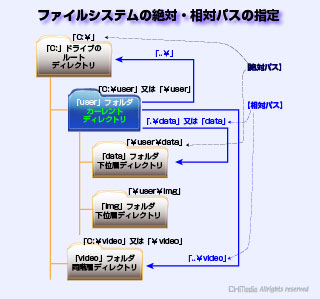 ファイルシステムの絶対・相対パス指定