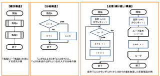フローチャート（流れ図）の書き方