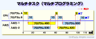マルチタスクの処理内容