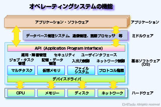 オペレーティングシステムの機能