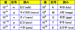 情報の単位表現