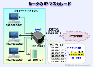 ルータの「IPマスカレード」機能