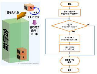 「1から10までの値を加算して合計を表示する」アルゴリズム