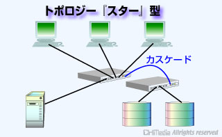 LANにおけるトポロジー「スター」型