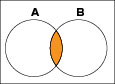 ベン図の論理積