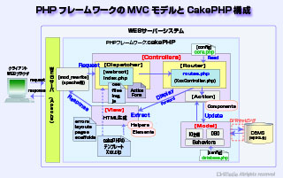 CakePHP2のMVC構成概略図