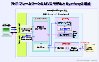 Symfony2のMVC構成概略図