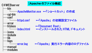 Apacheの関連するファイル構成