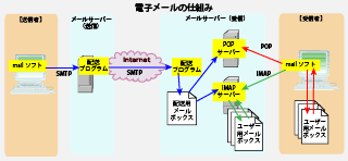 『電子メール』プロトコルと仕組み