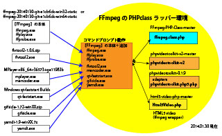 『FFmpeg』コマンド関連とPHP classのラッパー環境づくり