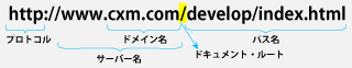 インターネットのURLの内容と意味