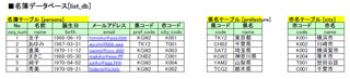 「名簿DB」の挿入レコード内容