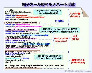 電子メールのマルチパート形式