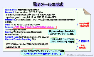 電子メールのテキスト形式
